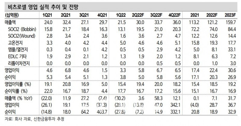 리튬일차전지(일회용 전지) 제조업체인 비츠로셀(vitzrocell·대표 장승국) 영업 실적 추이 및 전망./자료=신한금융투자(대표 이영창·김상태)
