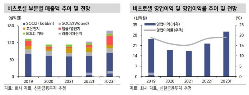 리튬일차전지(일회용 전지) 제조업체인 비츠로셀(vitzrocell·대표 장승국) 부문별 매출액과 영업이익·영업이익률 추이 및 전망./자료=신한금융투자(대표 이영창·김상태)