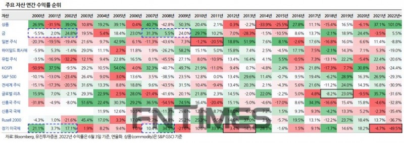 주요 자산 연간 수익률 순위./자료=유진투자증권(대표 유창수‧고경모)