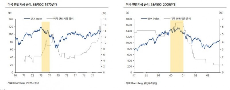 1970년대와 2000년대 미국 연방기금 금리(Federal Funds Rate) 및 스탠더드 앤드 푸어스 500 지수(S&P500·Standard & Poor's 500 index) 추이 비교./자료=유진투자증권(대표 유창수‧고경모)