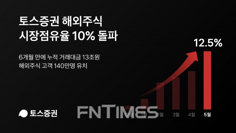 토스증권(대표 박재민)이 8일 공개한 지난해 12월 선보인 해외주식 서비스 성과에 따르면, 해당 서비스를 시작한 지 6개월 만에 시장점유율 10%를 돌파했다./사진=토스증권