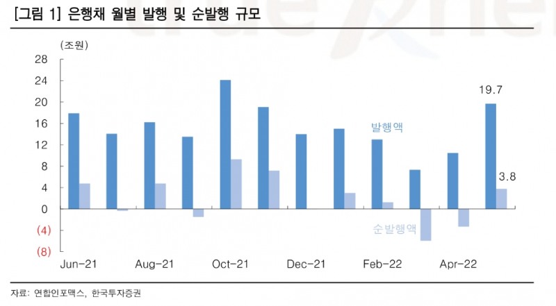은행채 / 자료출처= 한국투자증권 리포트(2022.06.09) 중 갈무리