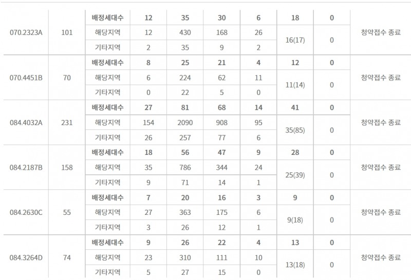 '강서자이 에코델타' 주요 평형 특별공급 접수 결과 / 자료=한국부동산원 청약홈