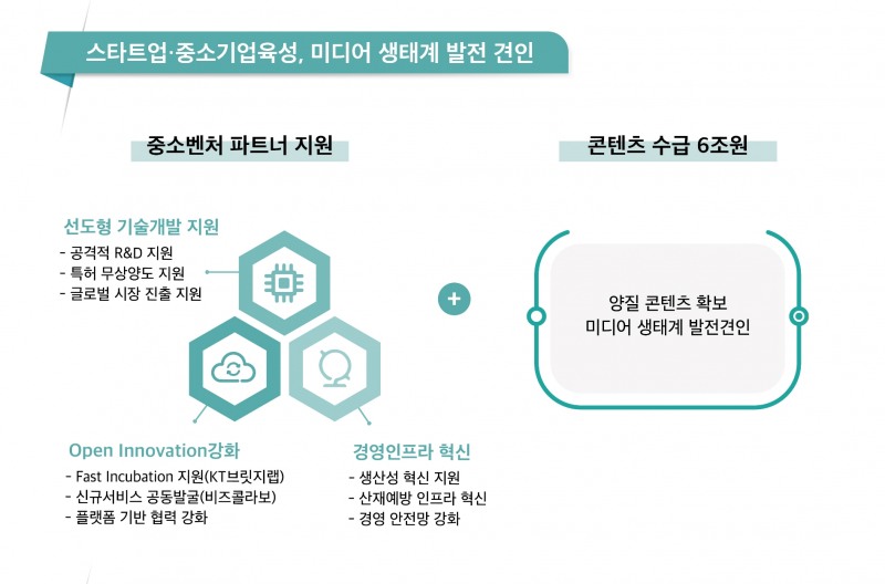 KT, 5년간 27조원 투자·2만8000명 직접 채용…“국가 디지털 전환 기여”
