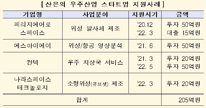 산은의 우주산업 스타트업 지원사례 표. / 자료제공=KDB산업은행