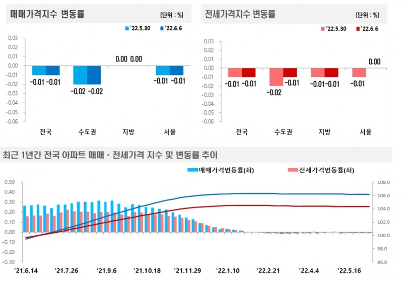 6월 1주 (6월 6일 기준) 전국 주간 아파트가격 동향 / 자료제공=한국부동산원