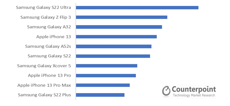 국내 스마트폰 모델별 판매 순위. 자료=카운터포인트리서치