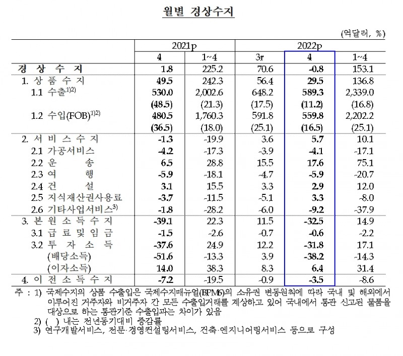 경상수지 / 자료제공= 한국은행(2022.06.10)