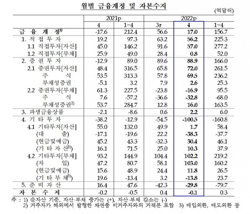 금융계정 및 자본수지 / 자료제공= 한국은행(2022.06.10)