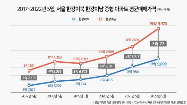 2017~2022년 5월 서울 강북·강남 중형 아파트 평균매매가격 격차./자료=경제만랩