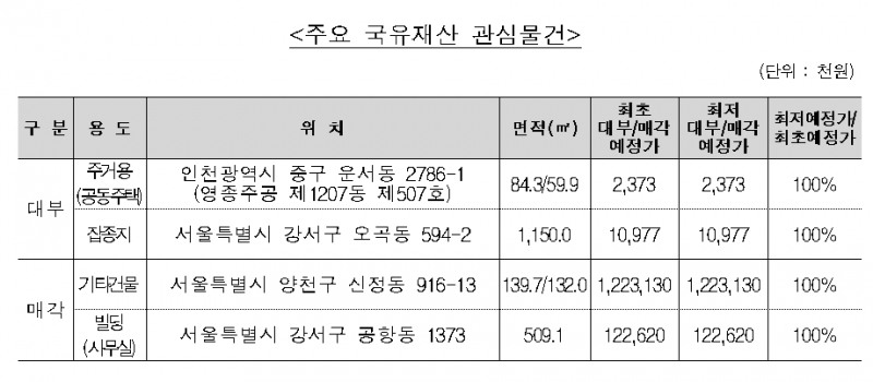 주요 국유재산 관심물건 표. / 자료제공=캠코