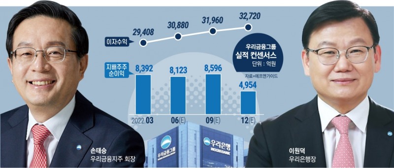 손태승 ‘외형’·이원덕 ‘내실’, 원팀 경영 하모니