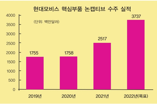 현대모비스 조성환, 자율주행 핵심 ‘램프’에 승부수