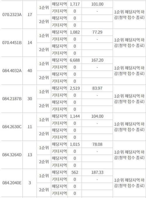 '강서자이 에코델타' 주요 평형 1순위청약 접수 결과 (10일 밤 10시 기준) / 자료=한국부동산원 청약홈