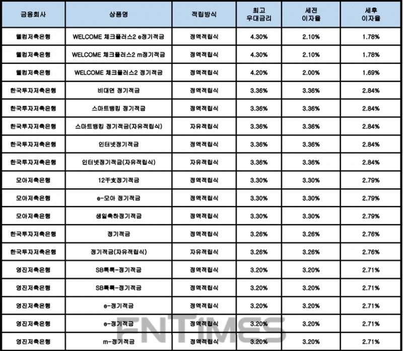 자료 : 금융상품한눈에, 10만원 씩 24개월