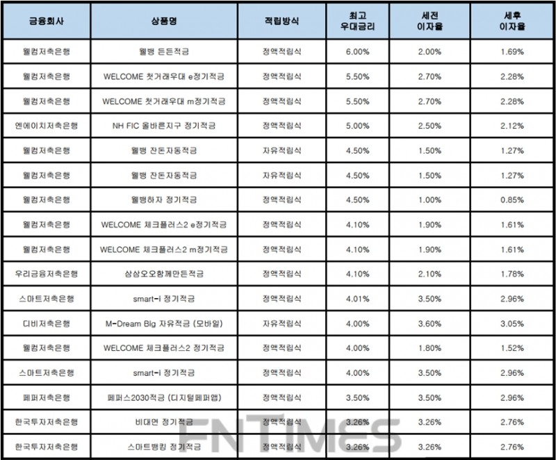 자료 : 금융상품한눈에, 10만원 씩 12개월