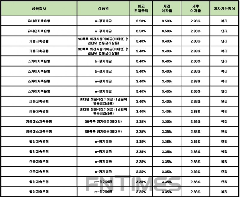 자료 : 금융상품한눈에 24개월 1000만원 예치 시