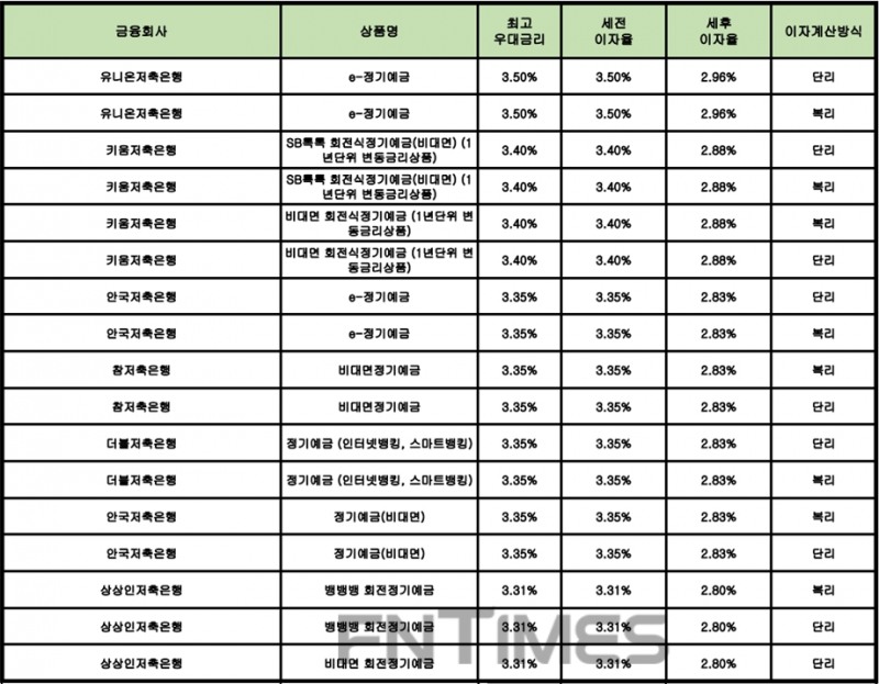 자료 : 금융상품한눈에 12개월 1000만원 예치 시