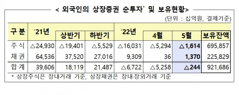 외국인의 상장증권 순투자 및 보유현황 / 자료제공= 금융감독원(2022.06.13)