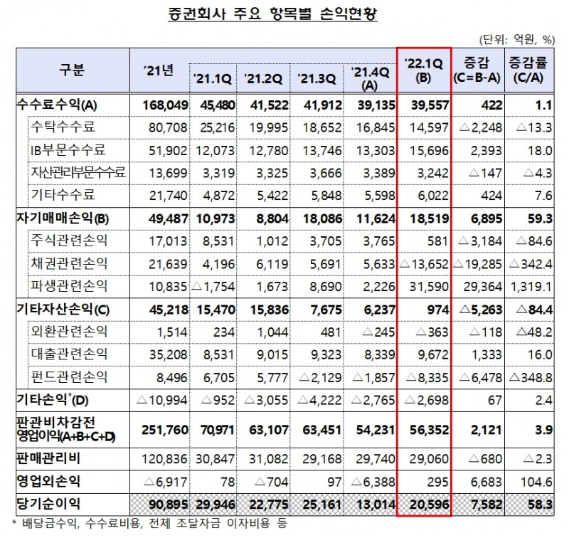 증권회사 손익 / 자료제공= 금융감독원(2022.06.13)