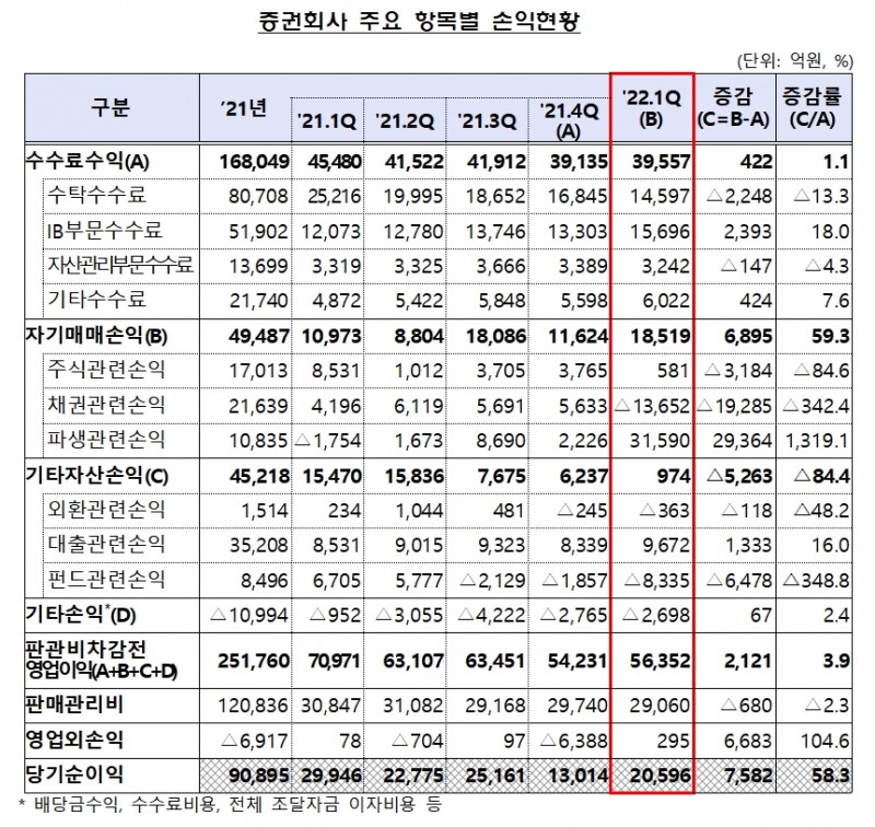 증권회사 손익 / 자료제공= 금융감독원(2022.06.13)