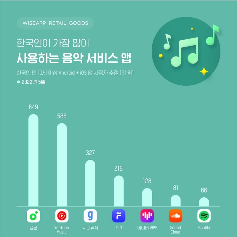 2022년 5월 기준 국내 음악 서비스 애플리케이션(앱) 이용자 수. 사진=와이즈앱
