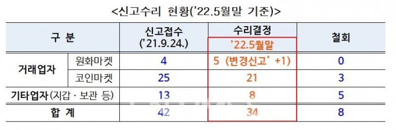 금융위원회(위원장 내정자 김주현) 금융정보분석원(FIU‧Financial Intelligence Unit)이 지난해 3월 25일 개정된 특정 금융 정보법에 따라 현재 가상자산 사업자에 대한 신고제를 도입한 뒤 올해 5월 말까지 신고 수리한 현황./자료=금융위