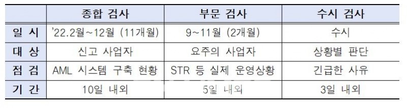 금융위원회(위원장 내정자 김주현) 금융정보분석원(FIU‧Financial Intelligence Unit)이 가상자산 사업자를 대상으로 실시하는 종합‧부문‧수시 검사 내용./자료=금융위