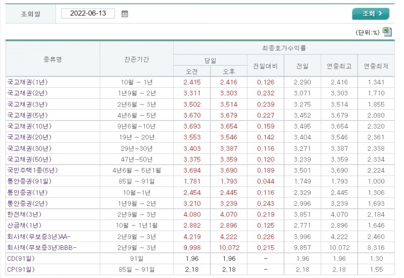 자료출처= 금융투자협회 채권정보센터 최종호가수익률 종가기준(2022.06.13) 갈무리