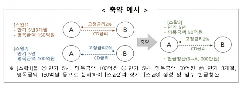 장외파생상품거래 축약 제도 개요 / 자료제공= 한국거래소(2022.06.13)