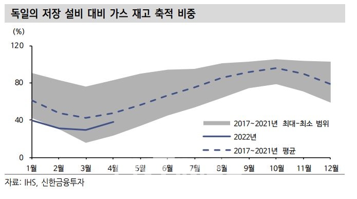 독일의 저장 설비 대비 가스 재고 축적 비중./자료=IHS·신한금융투자(대표 이영창·김상태)