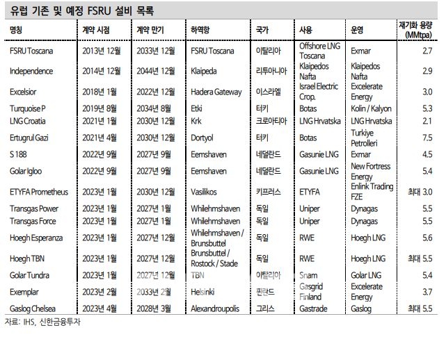 유럽 기존 및 예정 부유식 액화 천연 가스(LNG·Liquefied Natural Gas) 저장 재기화 설비(FSRU·Floating Storage and Regasification Unit) 목록./자료=IHS·신한금융투자(대표 이영창·김상태)