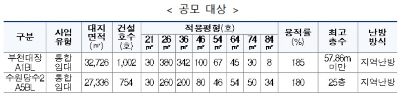 한국토지주택공사는 '국민 소통형 특별설계공모'를 실시한다고 공모 대상 등을 14일 공개했다./자료=한국토지주택공사
