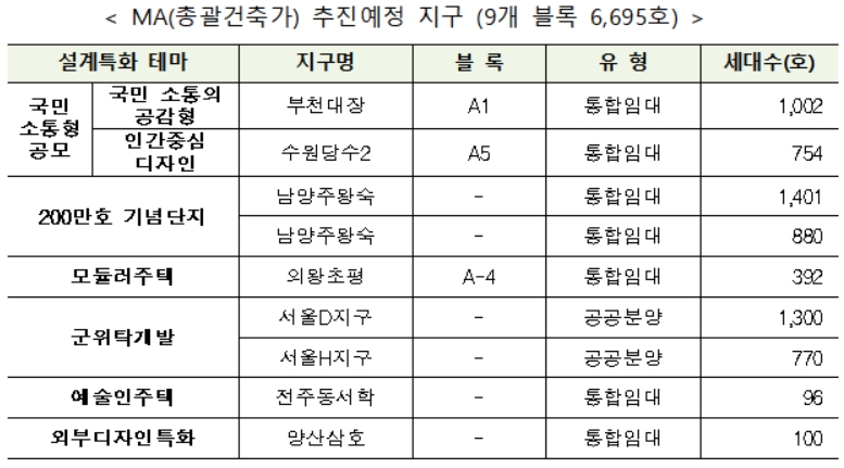 9개블록 MA 추진예정 지구./자료=한국토지주택공사