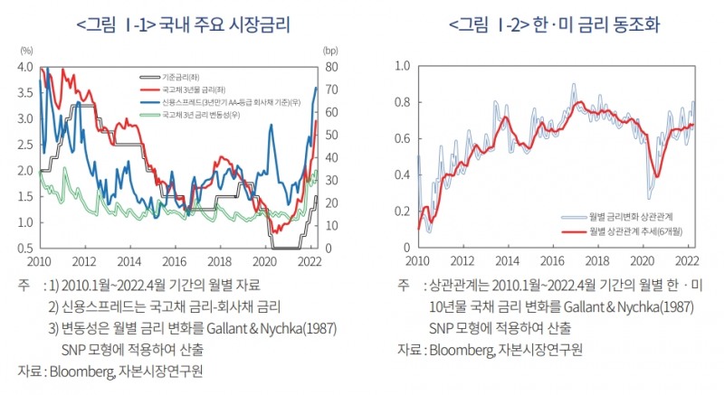 자료출처= 자본시장연구원 '미 연준 통화정책 평가 및 국내 금리에 대한 영향(2022.06.13)' 리포트(백인석 선임연구위원, 장보성 연구위원) 중 갈무리