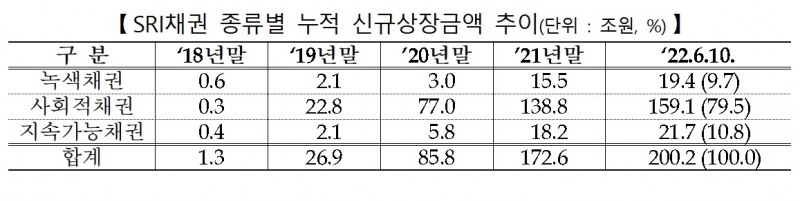 SRI채권 누적 신규상장금액 / 자료제공= 한국거래소(2022.06.14)