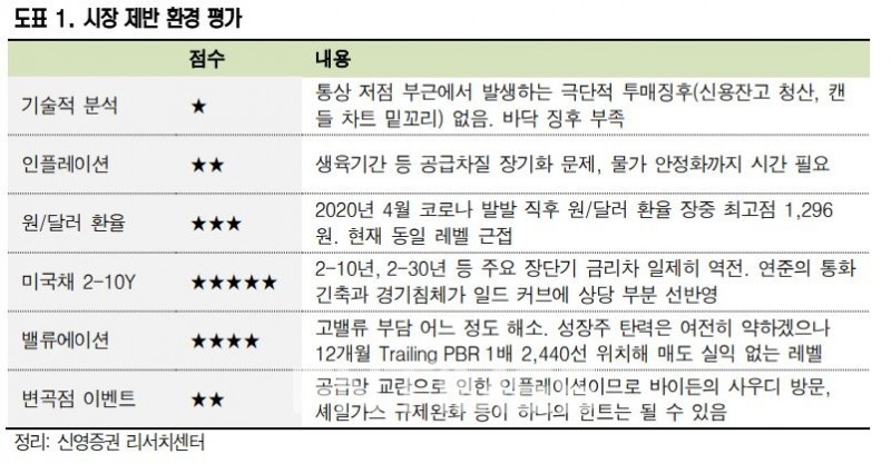 시장 제반 환경 평가./자료=신영증권(대표 원종석·황성엽) 리서치센터
