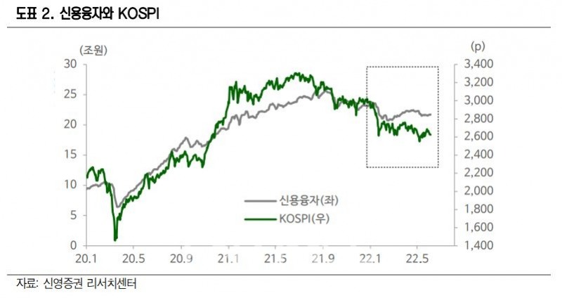 신용융자와 코스피(KOSPI‧국내 종합주가지수) 추이./자료=신영증권(대표 원종석·황성엽) 리서치센터