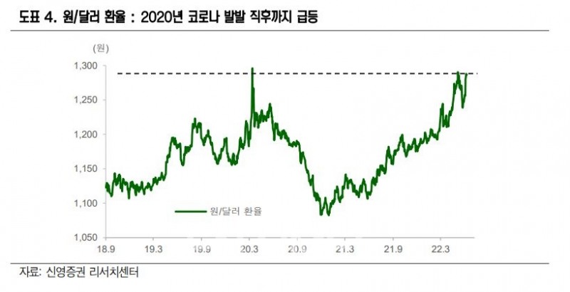 원·달러 환율 추이./자료=신영증권(대표 원종석·황성엽) 리서치센터