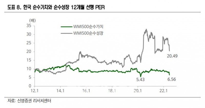 국내 순수 가치와 순수 성장 12개월 선행 주가수익비율(PER·Price earning ratio) 추이./자료=신영증권(대표 원종석·황성엽) 리서치센터