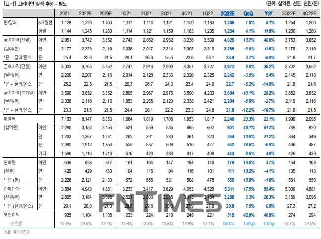 고려아연(대표 최윤범·노진수·백순흠) 실적 추정./자료=유안타증권(대표 궈밍쩡)
