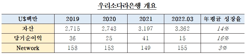 우리소다라은행 개요 표. / 자료제공=우리은행
