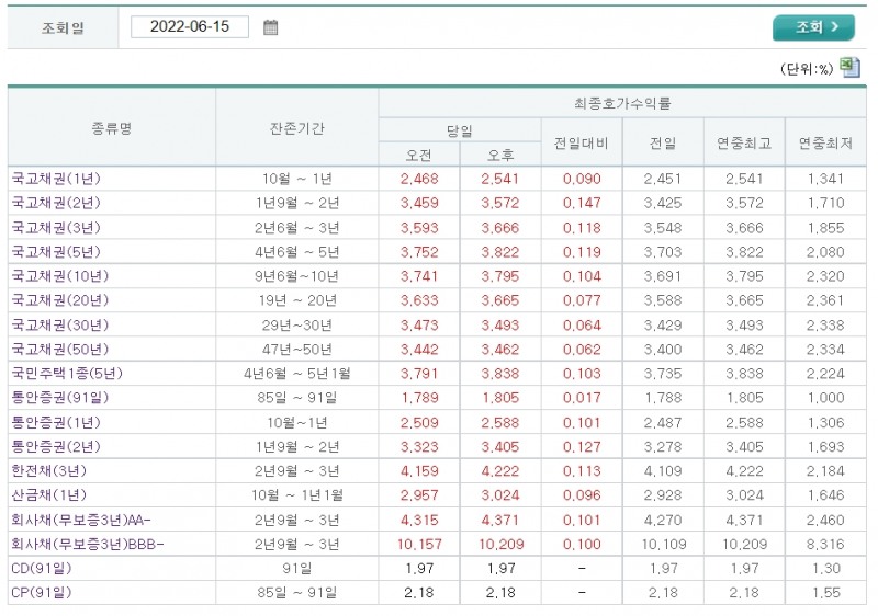 자료출처= 금융투자협회 채권정보센터 최종호가수익률(2022.06.15 기준) 갈무리