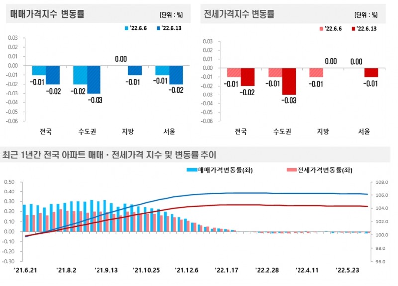 6월 2주(6.13일 기준) 전국 주간 아파트 매매-전세가격 동향 / 자료제공=한국부동산원