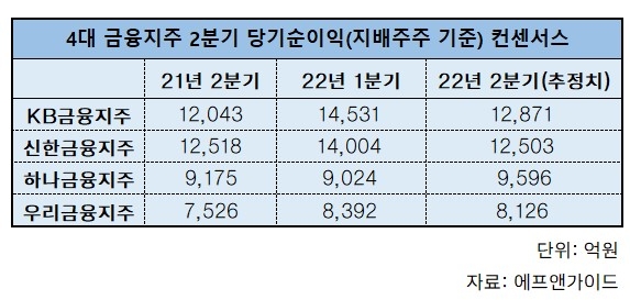 대출 줄어도…금리 인상에 4대 금융 2분기 순익도 '훨훨'