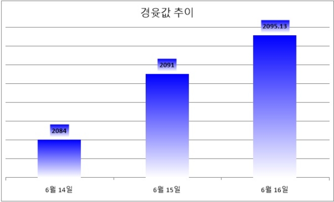 기준 : 리터당, 단위 : 원. 자료=한국석유공사 유가정보서비스 오피넷. *6월 16일 오후 2시 기준.