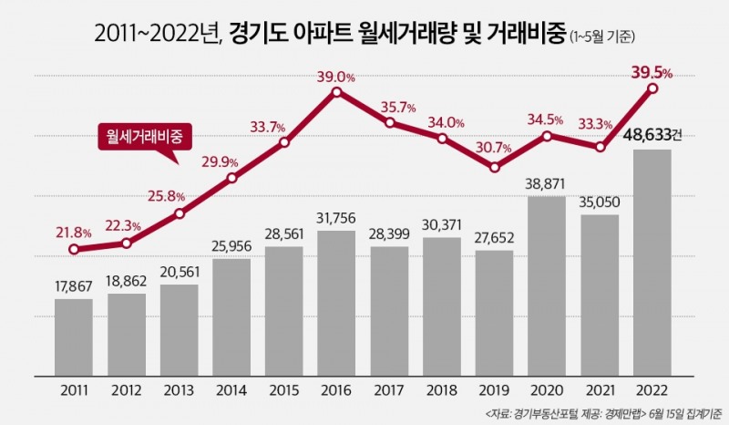 2011년~2022년 1~5월 기준 경기도 아파트 월세거래량 및 거래비중 추이 / 자료제공=경제만랩