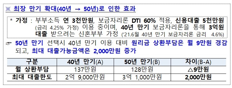 50년 만기 모기지 도입 효과./자료=금융위원회