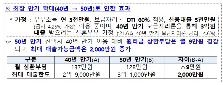  50년 만기 모기지 도입 효과./자료=금융위원회