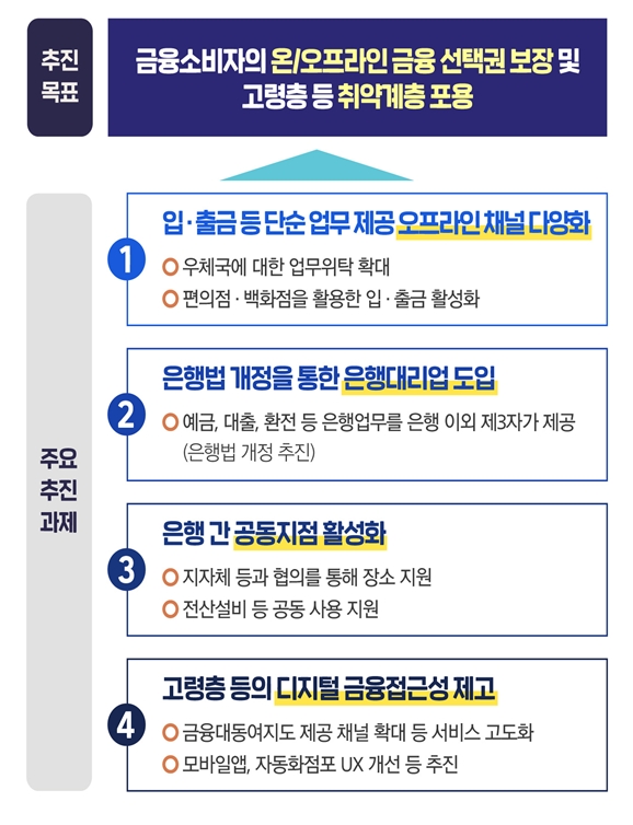 “은행 입출금하러 우체국 가세요”…전국 우체국서 4대 은행 업무 본다